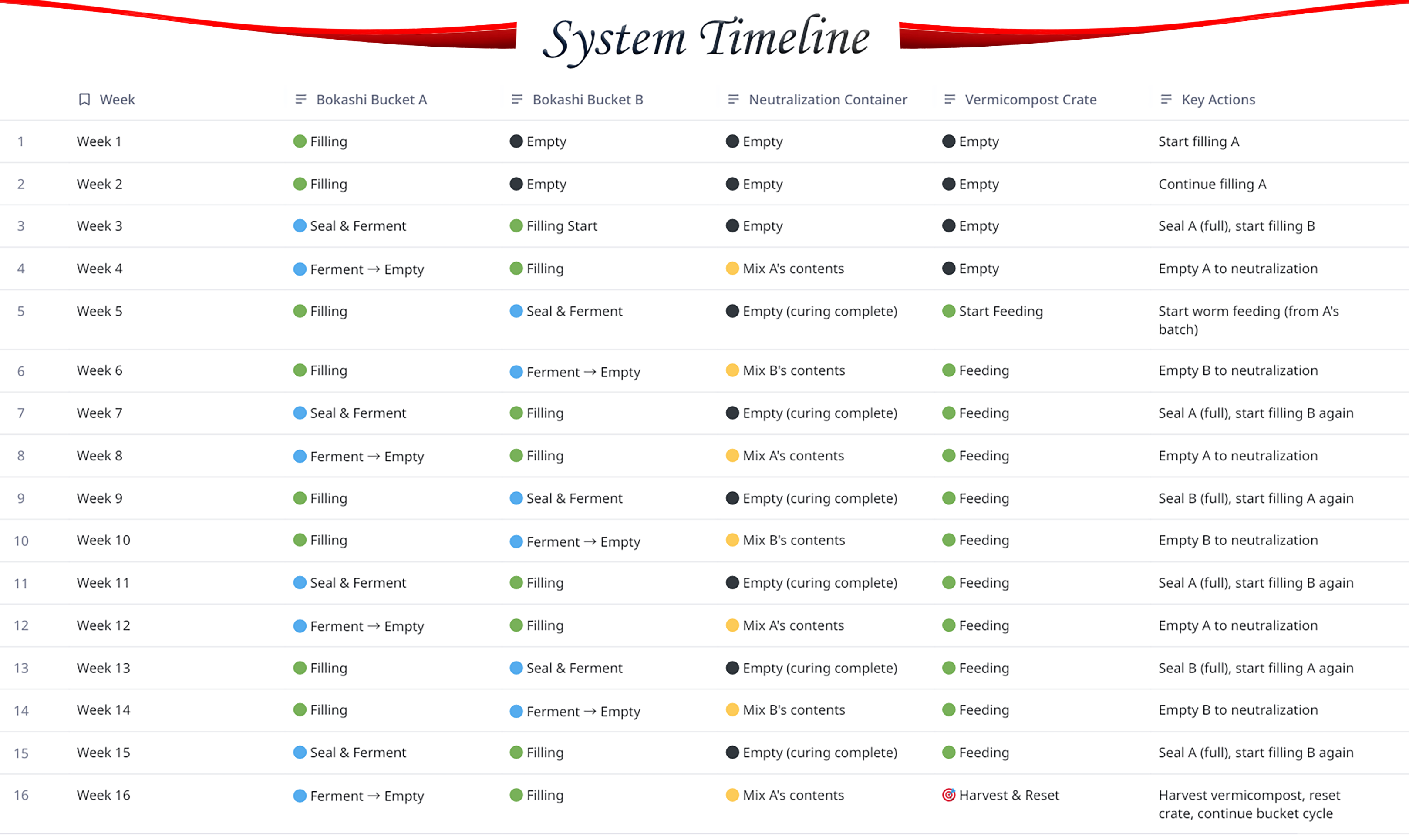 Complete Bokashi to Vermicompost System Timeline